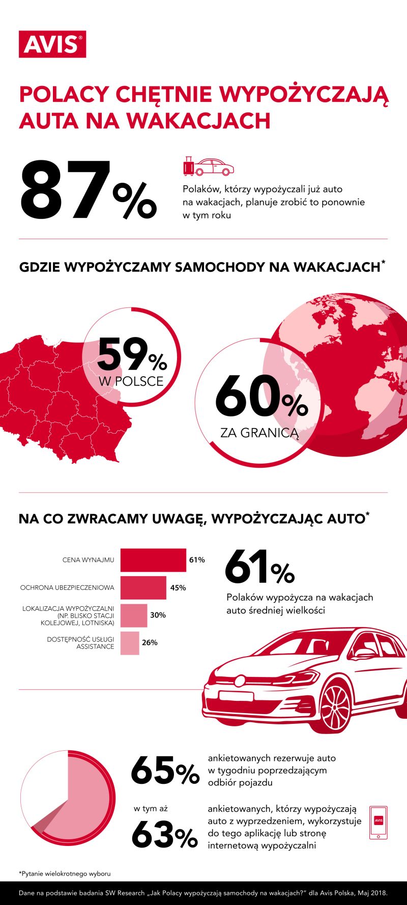 2506 Avis Polacy wypożyczają auta w wakacje