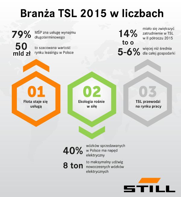 Branza TSL 2015 w liczbach Fot STILL