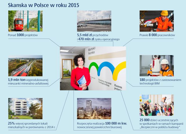 Skanska podsumowuje rok 2015 w Polsce. Źródło: Skanska