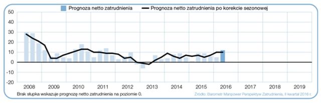  Wykres 1. Prognoza netto zatrudnienia dla Polski w ciągu kolejnych kwartałów. Źródło: Raport „Barometr Manpower Perspektyw Zatrudnienia”. 