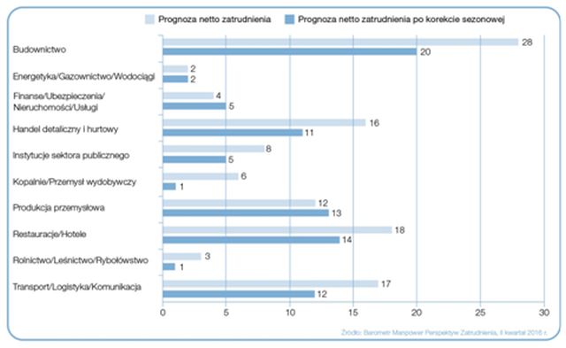 Wykres 2. Prognoza netto zatrudnienia dla sektorów w Polsce na Q2 2016 r. Źródło: Raport „Barometr Manpower Perspektyw Zatrudnienia”.