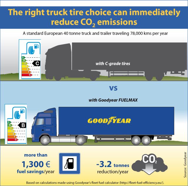 Goodyear podkreśla wpływ opon ciężarowych na poziom emisji CO2 2