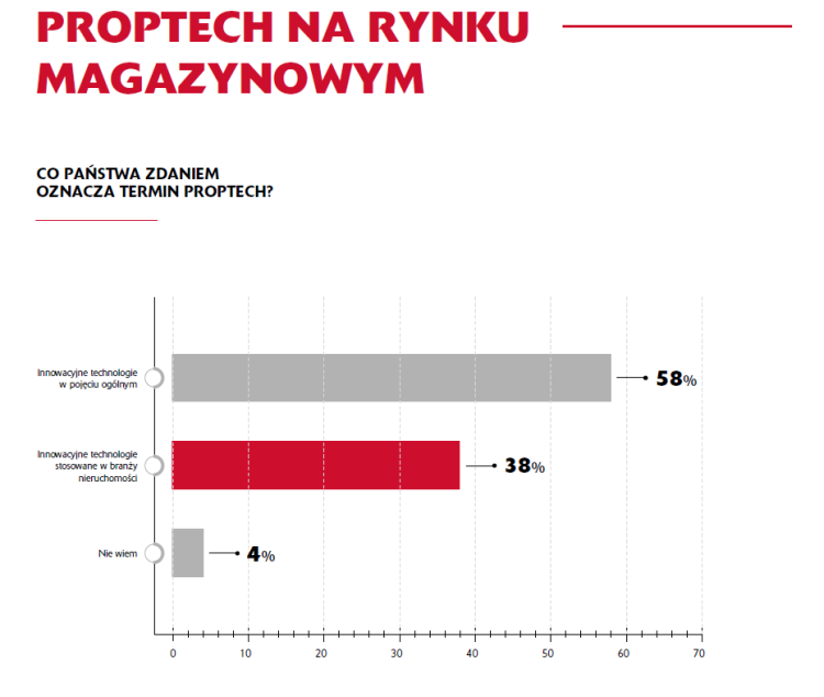 PropTech wykres 1