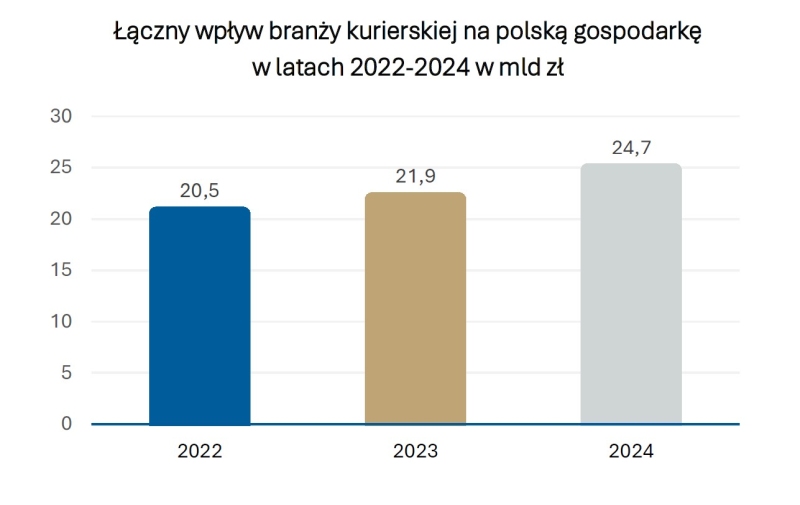 ZDG TOR Łączny wpływ branży kurierskiej na polską gospodarkę w latach 2022-2024 w mld zł