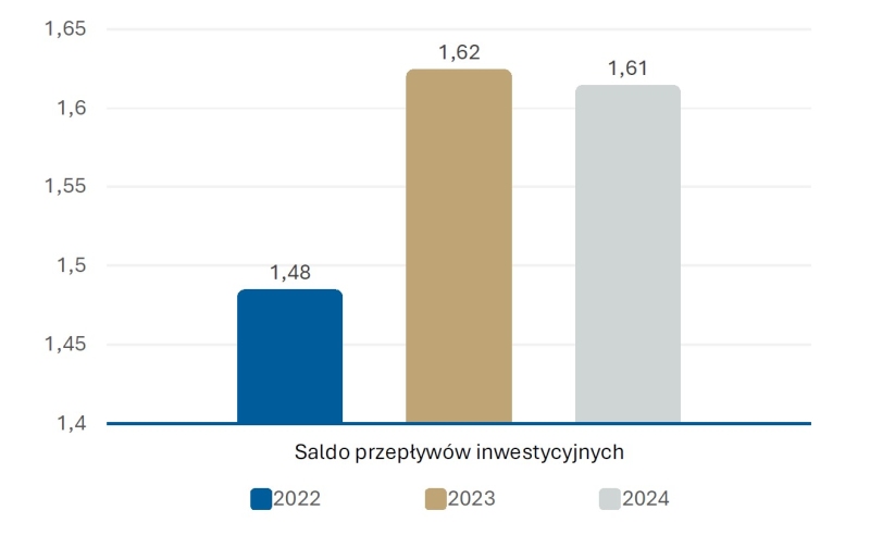 ZDG TOR Saldo przepływów inwestycyjnych firm kurierskich działających na polskim rynku w latach 2022-2024 w mld zł.