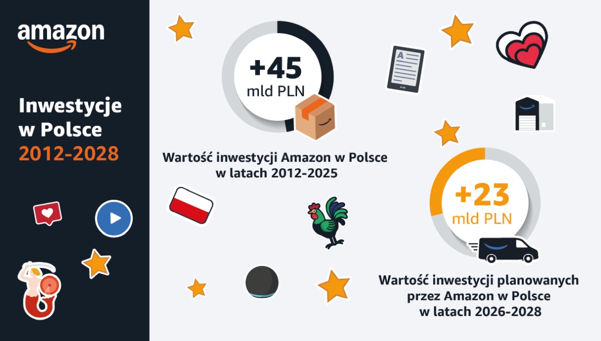 Amazon Inwestycje Polska
