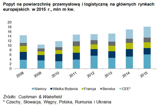 wykres popyt na powierzchnie przemyslowa i logistyczna na glownych rynkach europejskich w 2015 r mln m kw 2